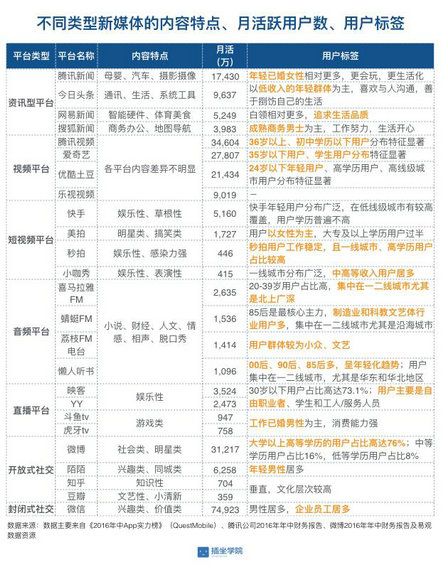  不同類型的企業(yè)如何選擇合適的新媒體？三個模型給你答案